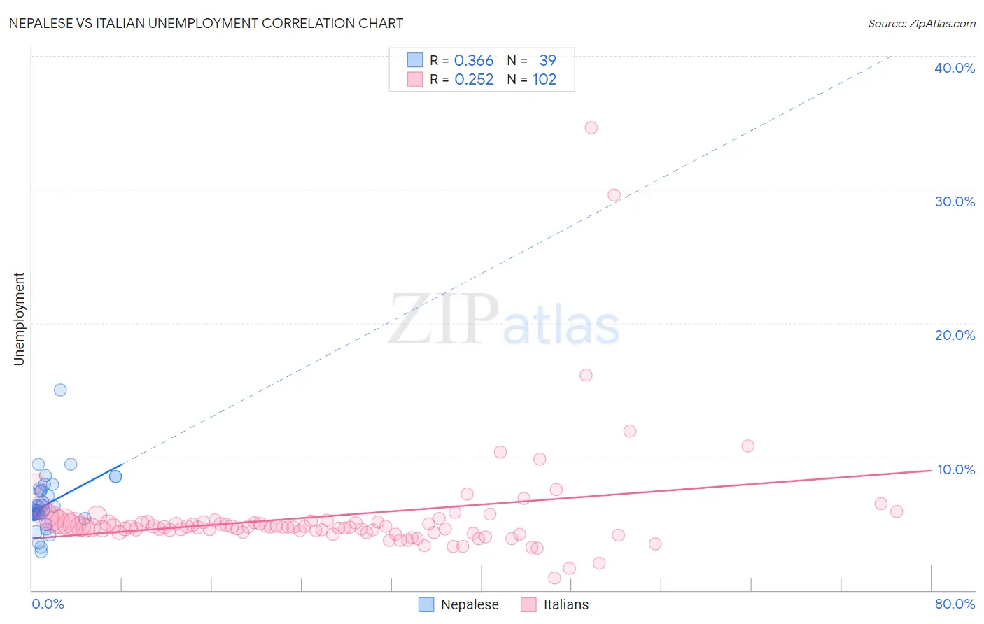 Nepalese vs Italian Unemployment