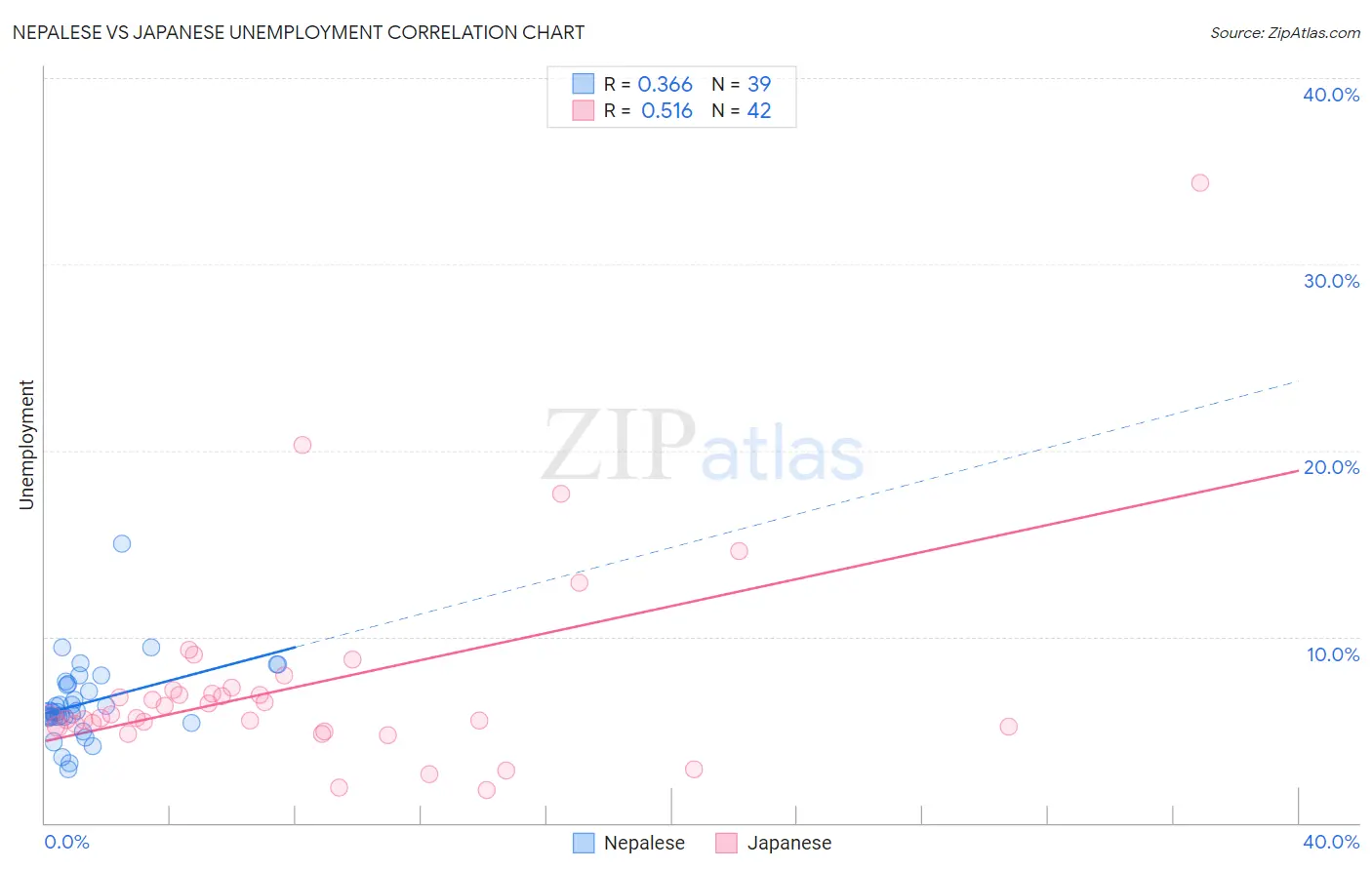 Nepalese vs Japanese Unemployment