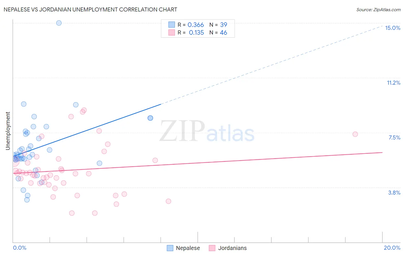 Nepalese vs Jordanian Unemployment