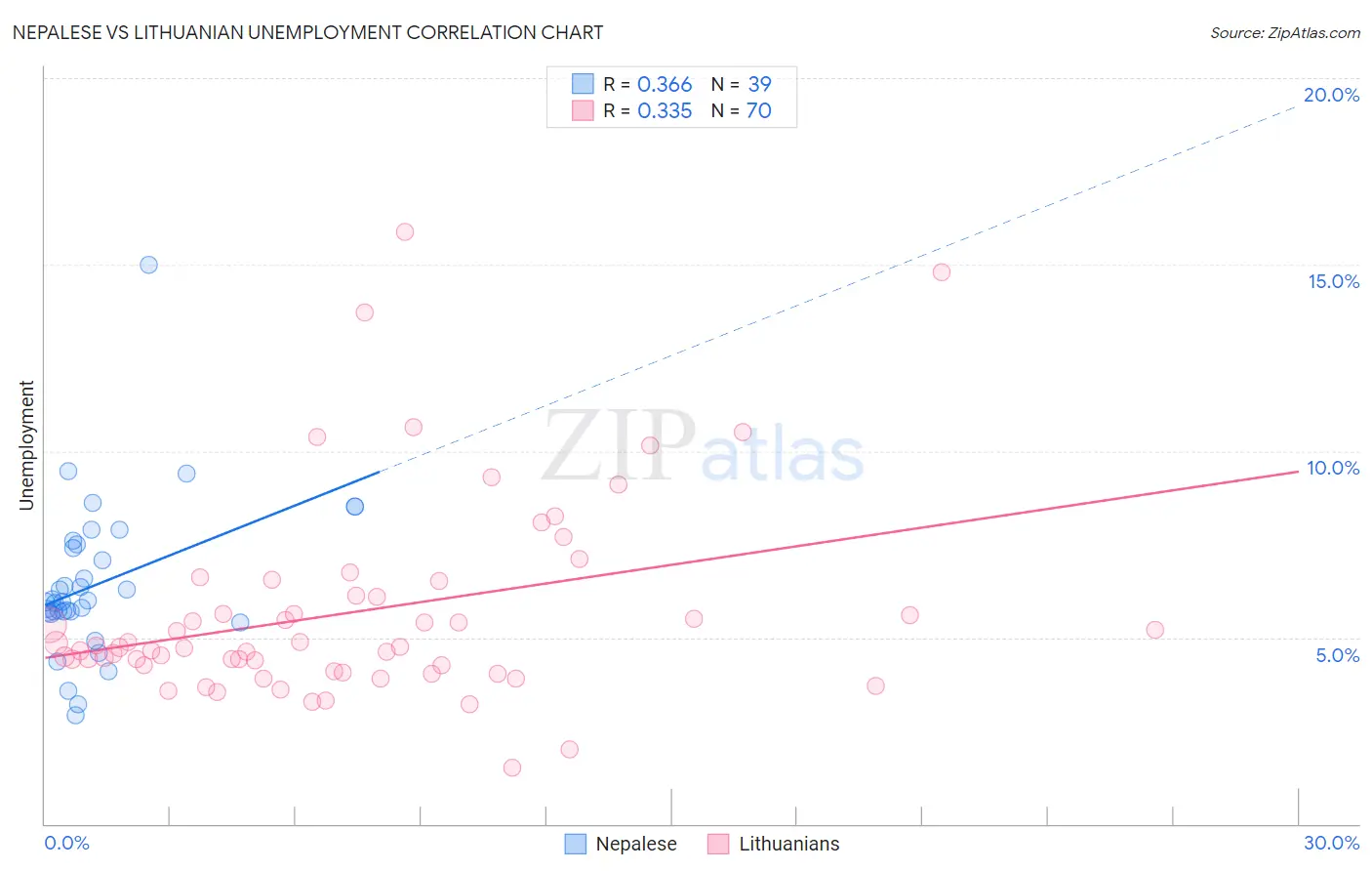 Nepalese vs Lithuanian Unemployment
