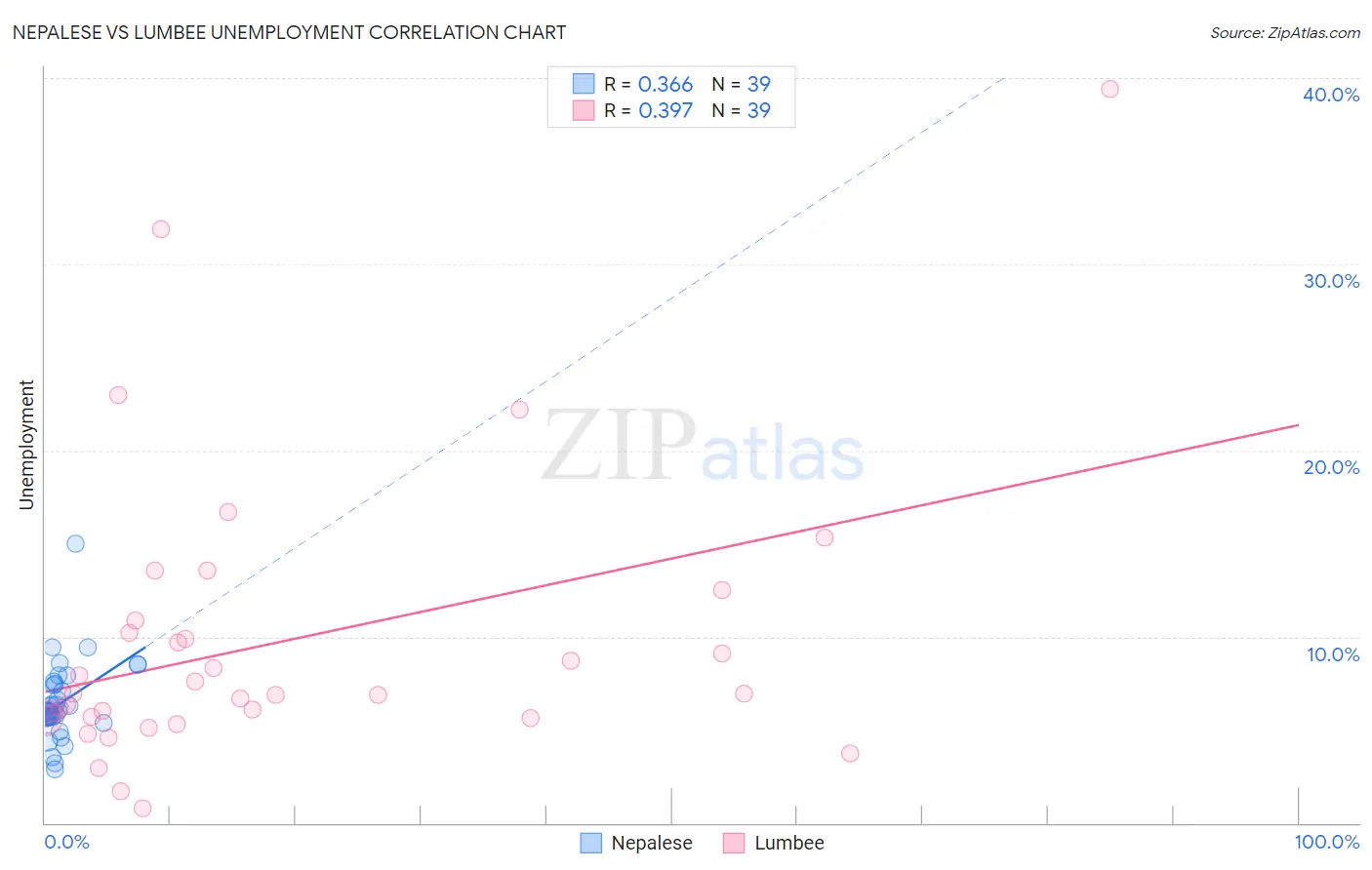 Nepalese vs Lumbee Unemployment