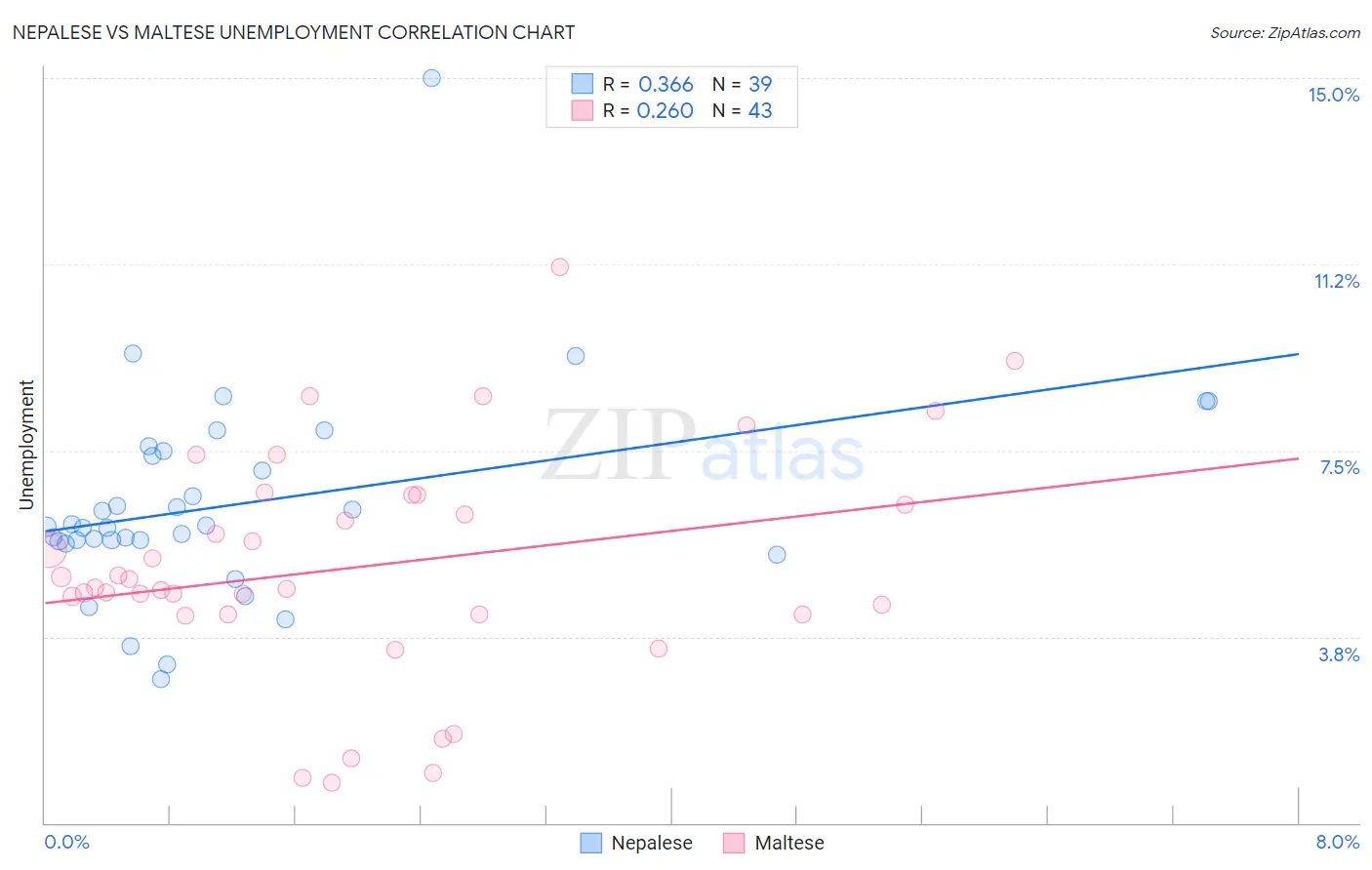 Nepalese vs Maltese Unemployment