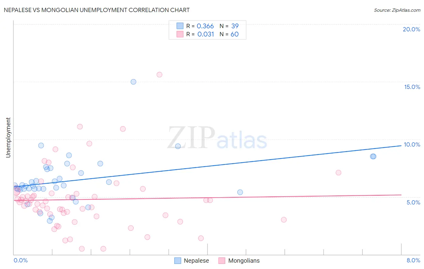 Nepalese vs Mongolian Unemployment