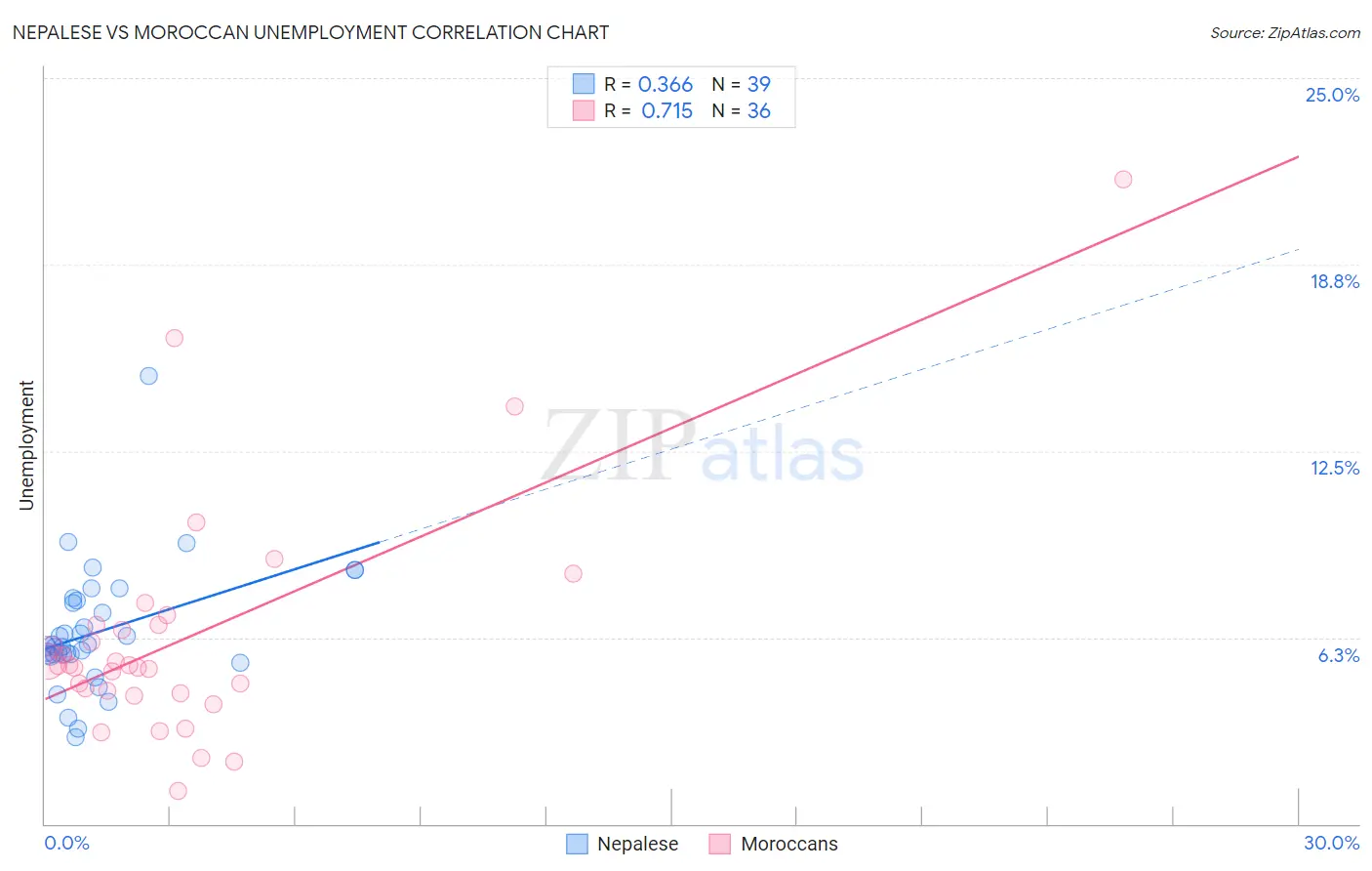 Nepalese vs Moroccan Unemployment