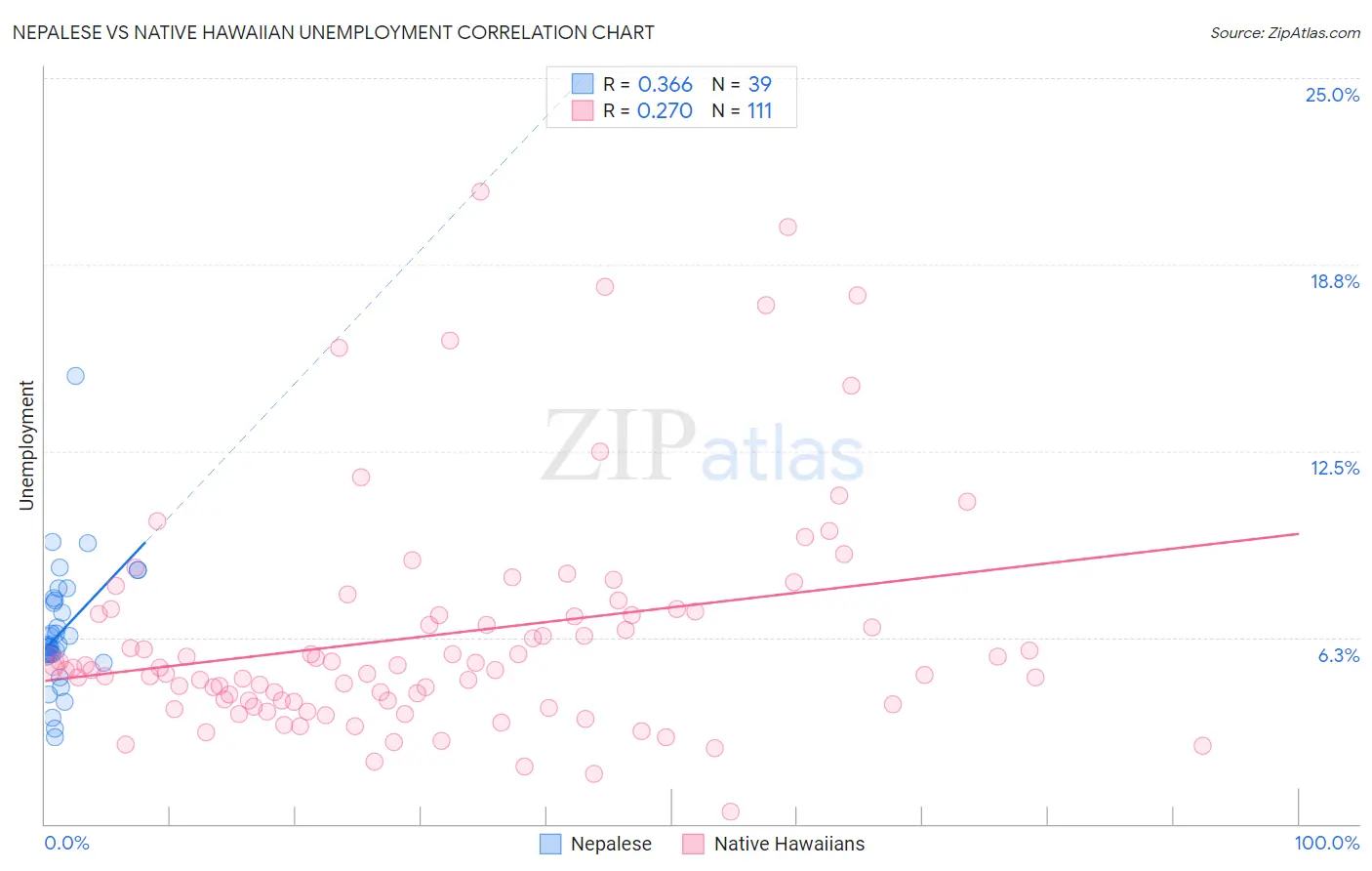 Nepalese vs Native Hawaiian Unemployment