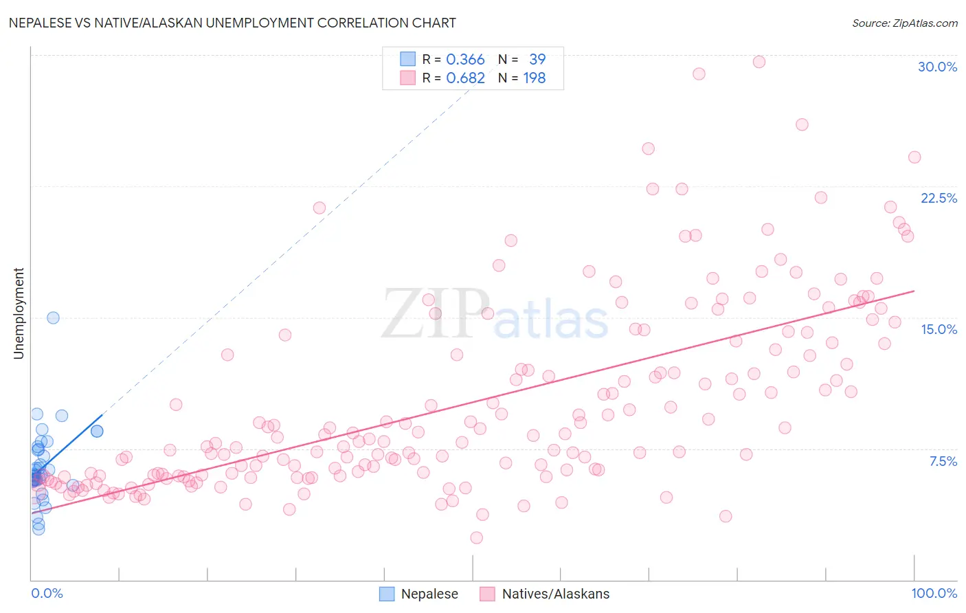 Nepalese vs Native/Alaskan Unemployment