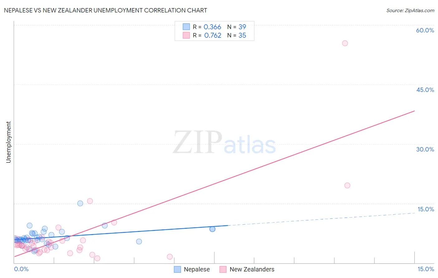 Nepalese vs New Zealander Unemployment