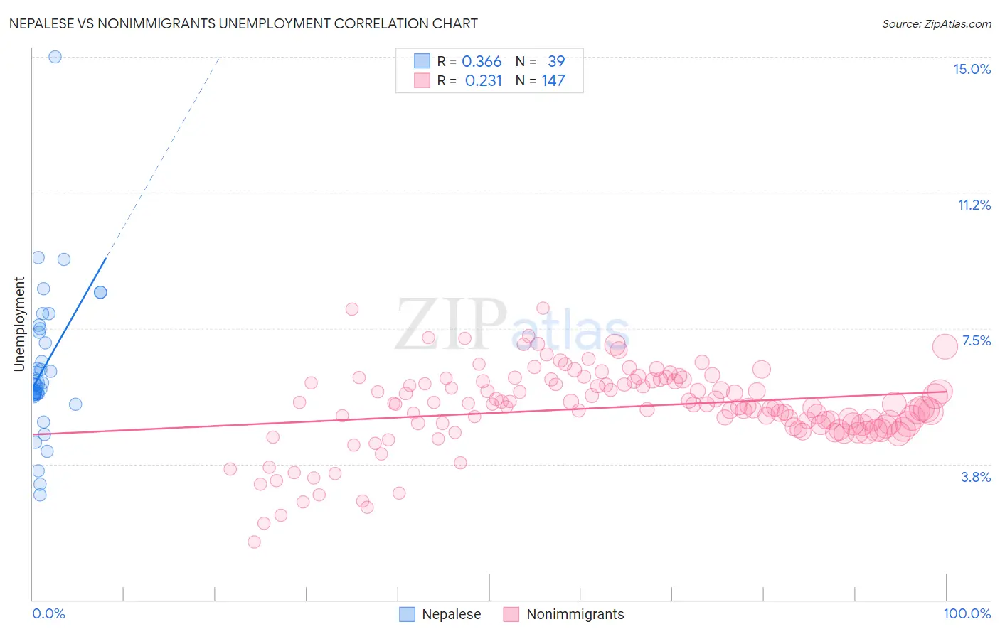 Nepalese vs Nonimmigrants Unemployment