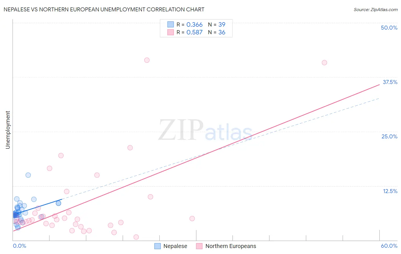 Nepalese vs Northern European Unemployment