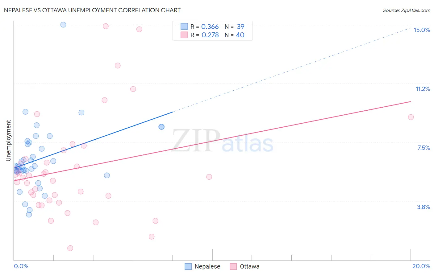 Nepalese vs Ottawa Unemployment