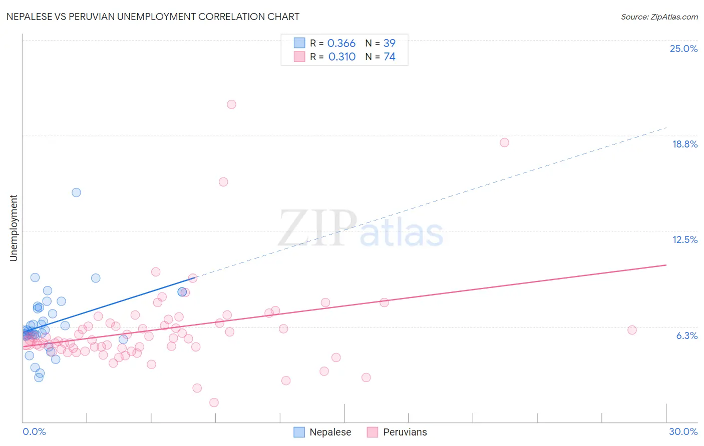 Nepalese vs Peruvian Unemployment