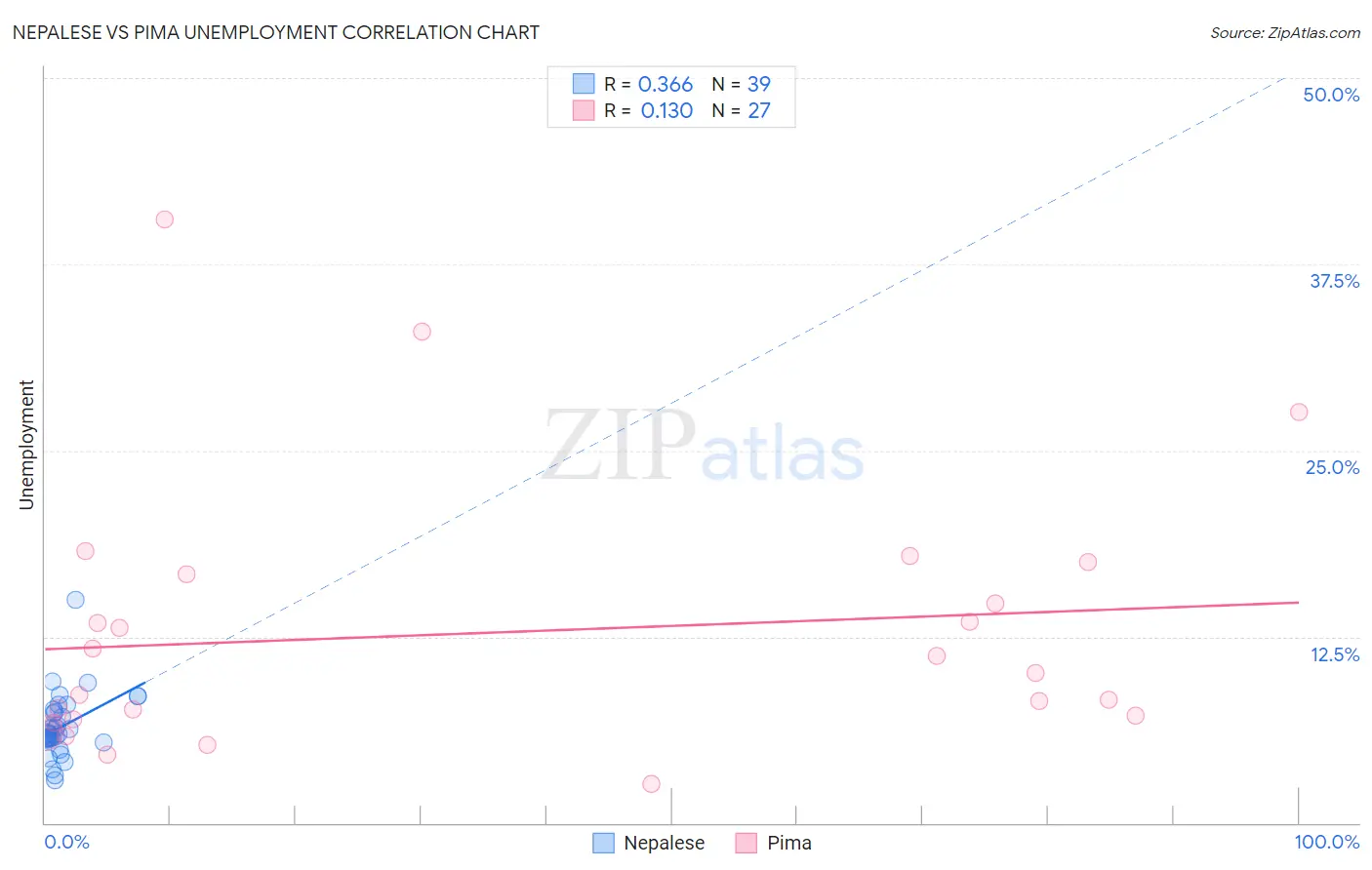 Nepalese vs Pima Unemployment