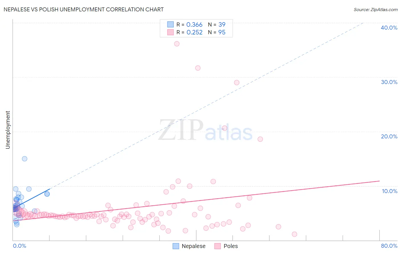 Nepalese vs Polish Unemployment