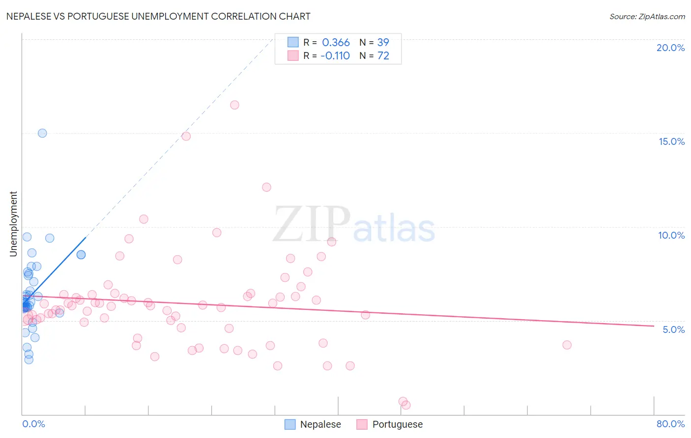 Nepalese vs Portuguese Unemployment