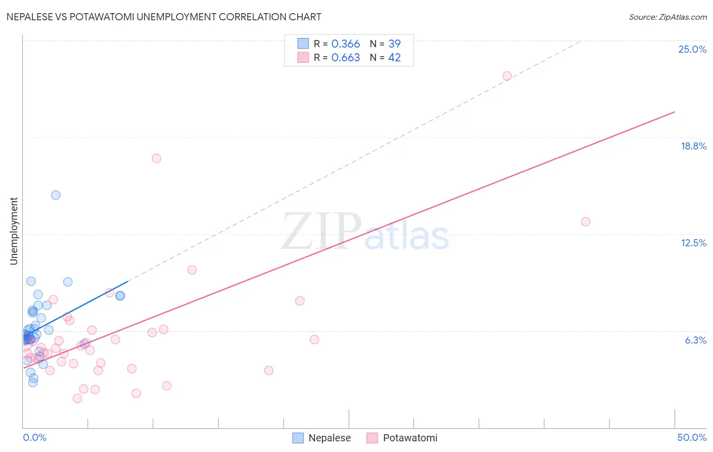 Nepalese vs Potawatomi Unemployment
