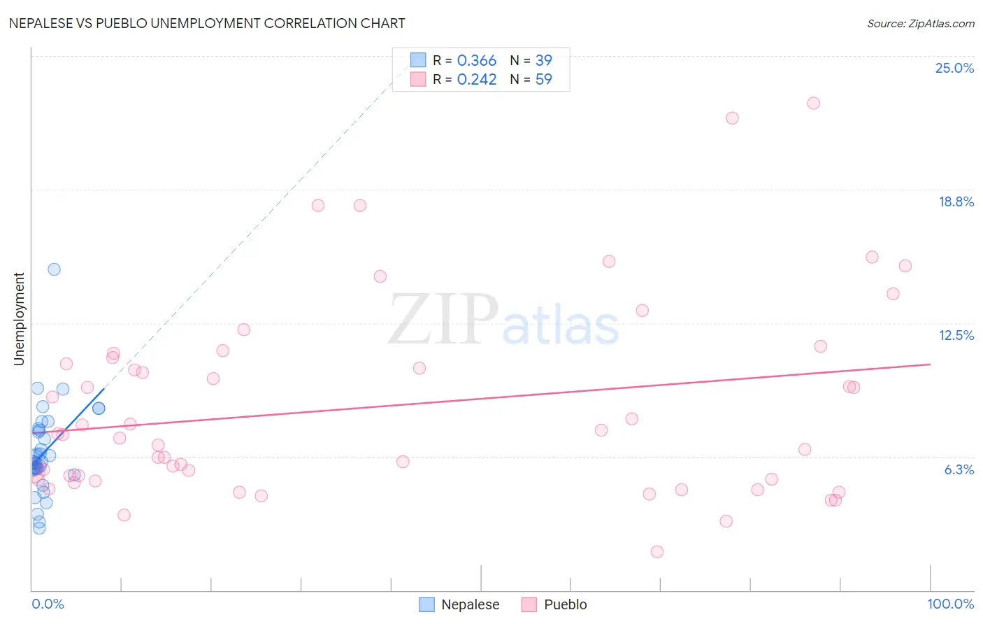 Nepalese vs Pueblo Unemployment