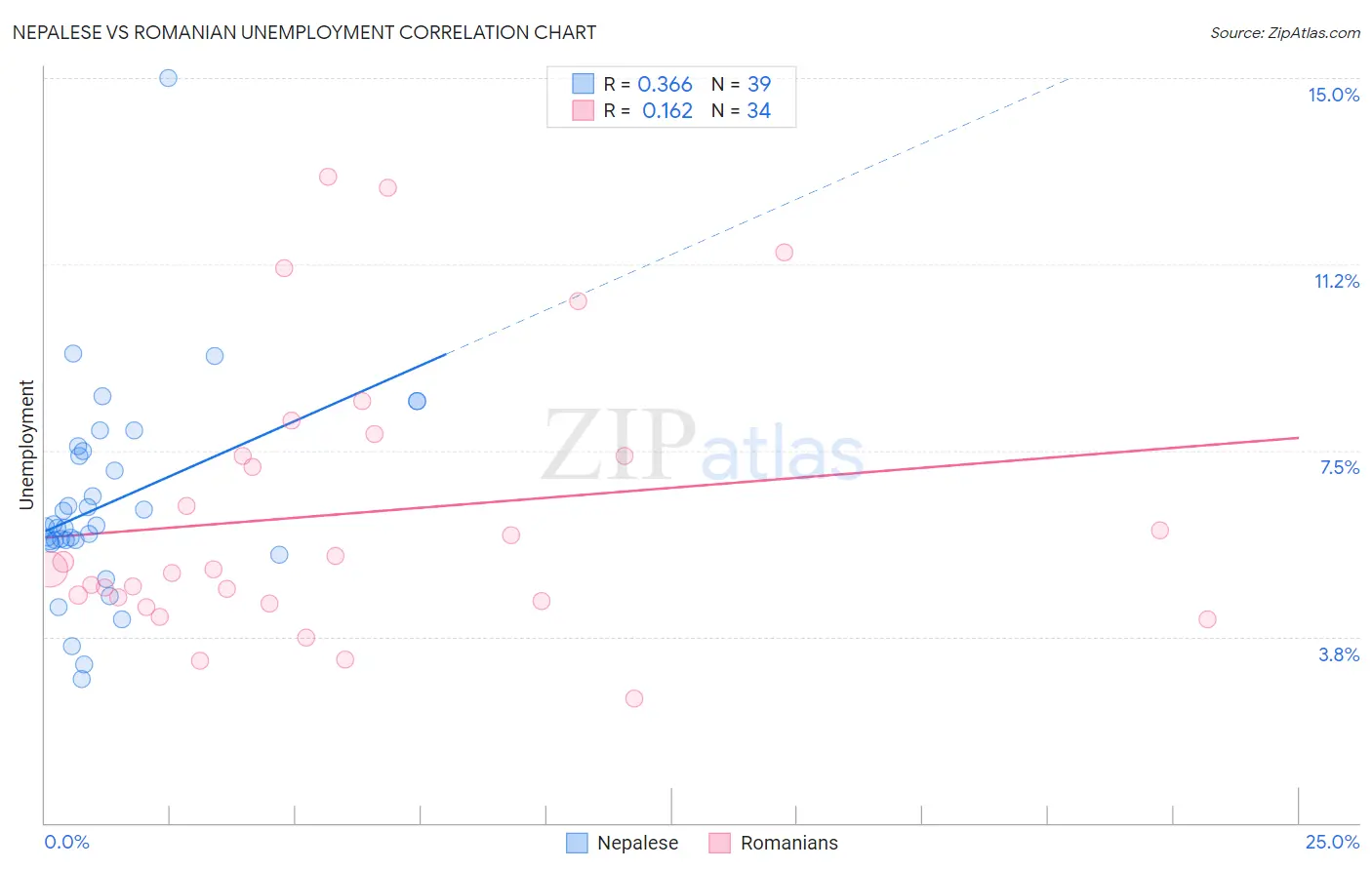Nepalese vs Romanian Unemployment