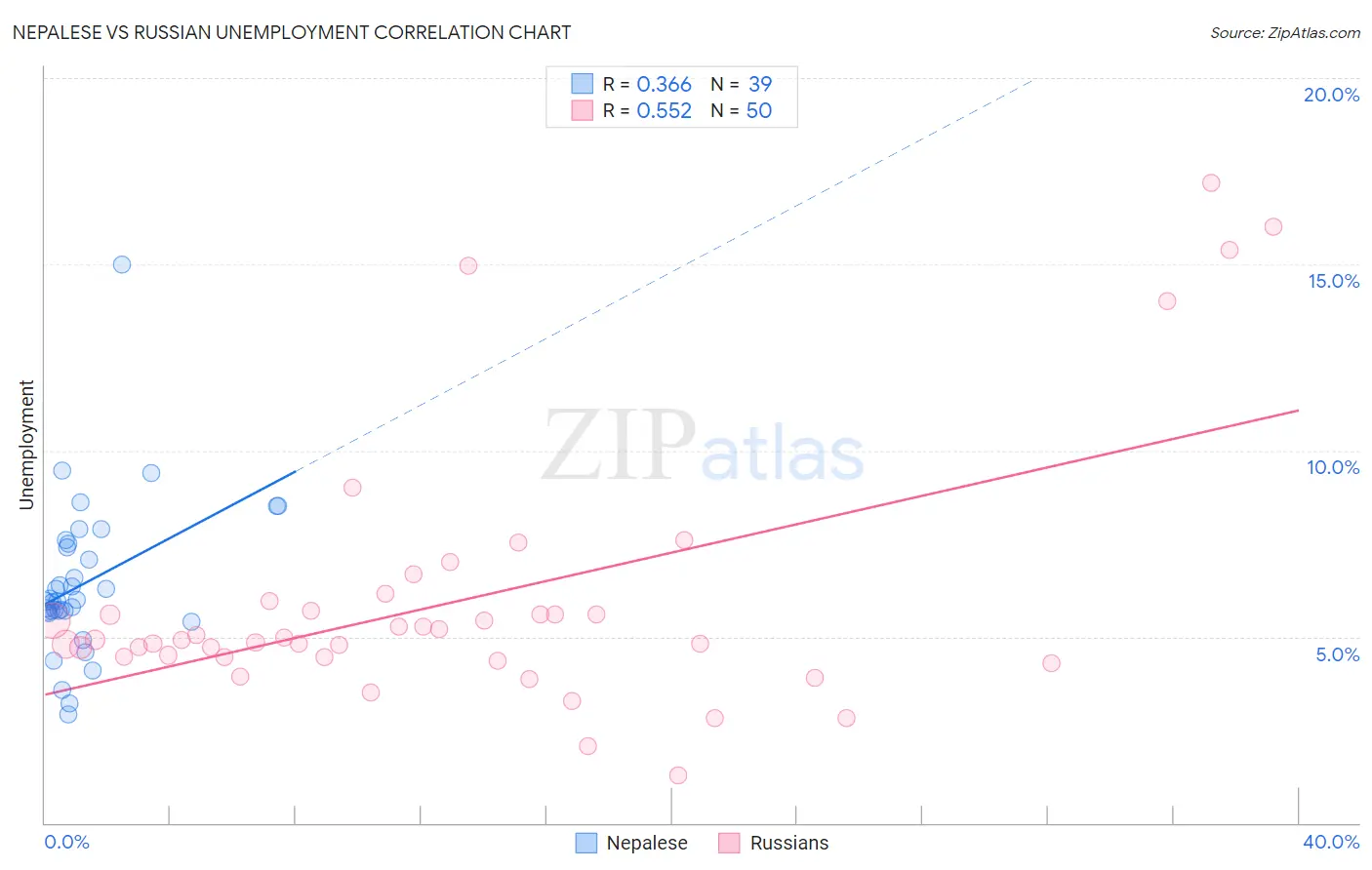 Nepalese vs Russian Unemployment