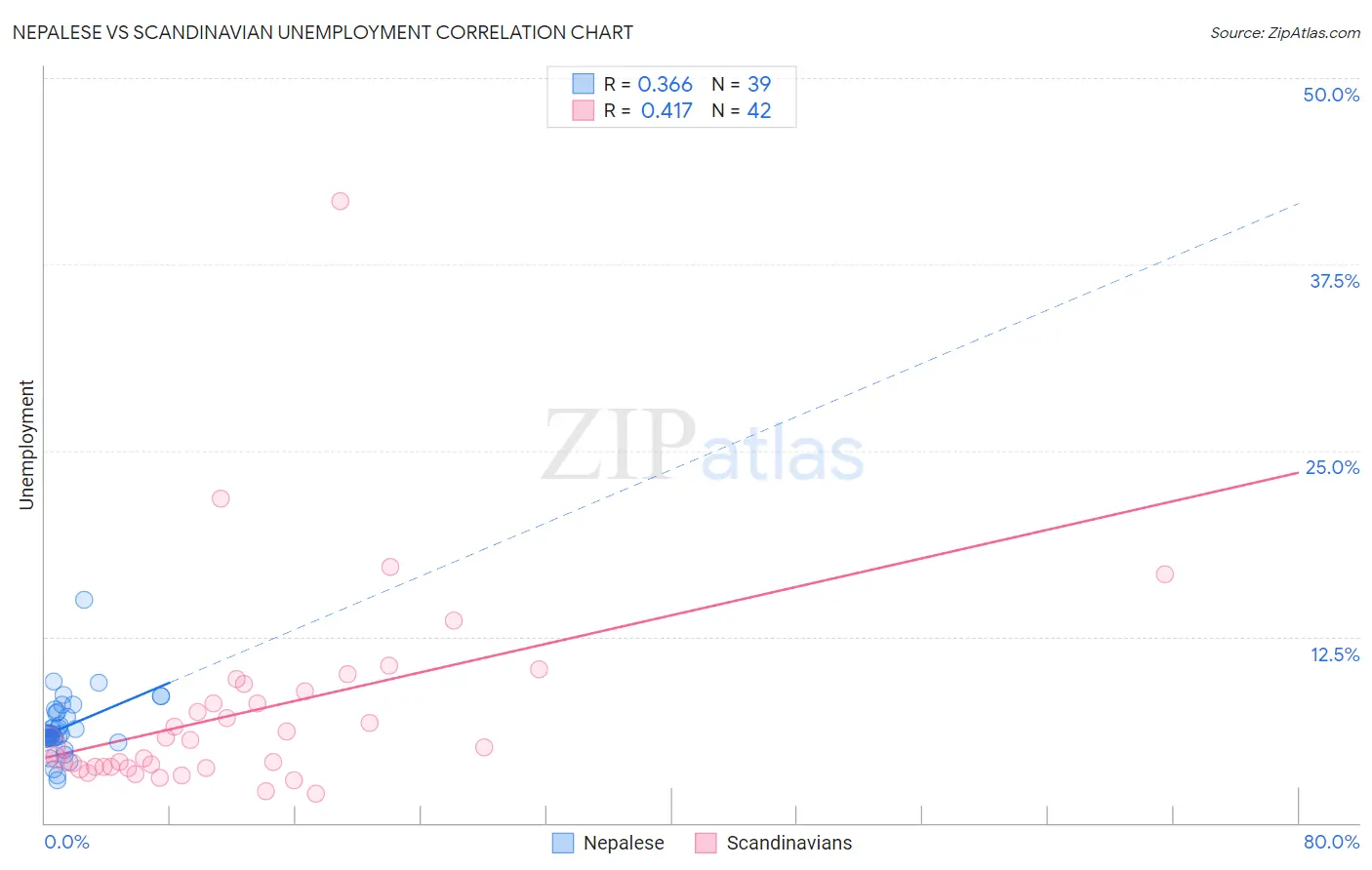 Nepalese vs Scandinavian Unemployment