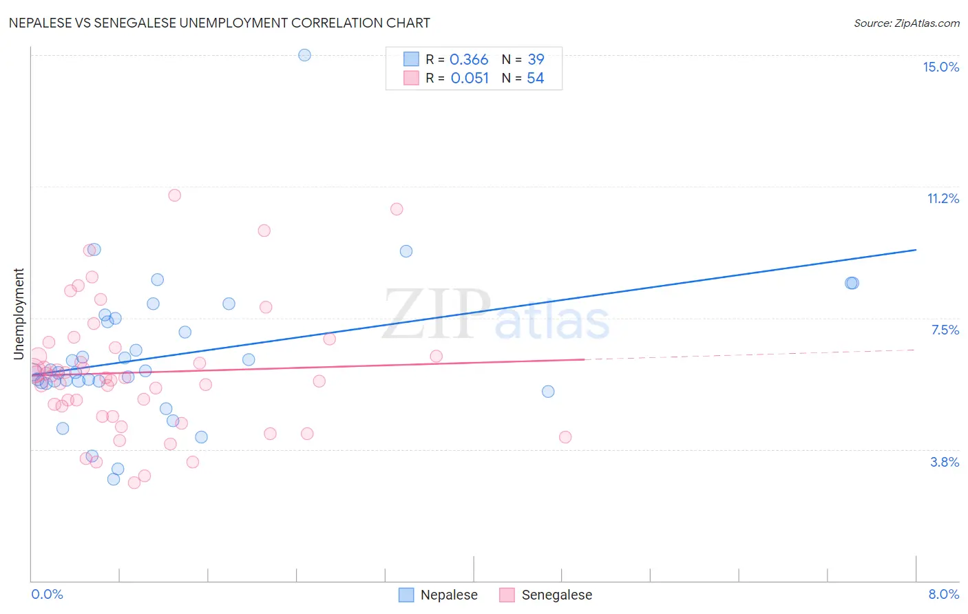 Nepalese vs Senegalese Unemployment