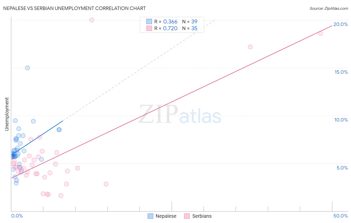 Nepalese vs Serbian Unemployment
