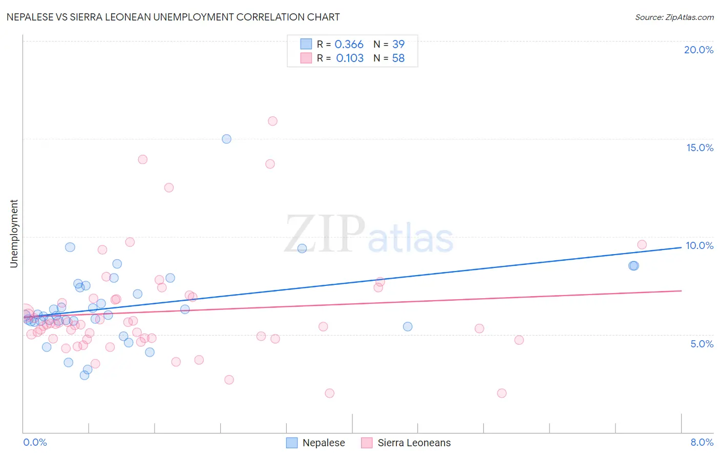 Nepalese vs Sierra Leonean Unemployment