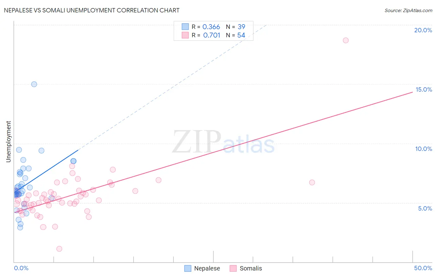 Nepalese vs Somali Unemployment