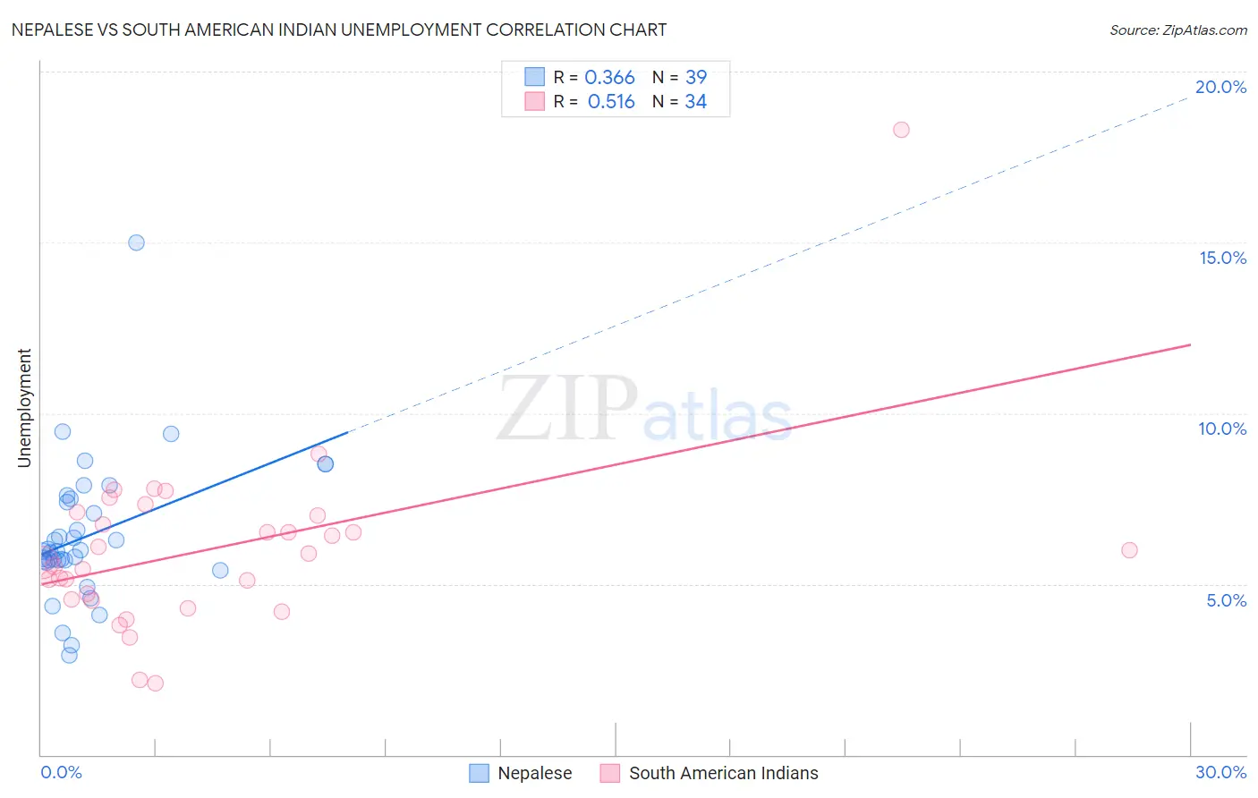 Nepalese vs South American Indian Unemployment