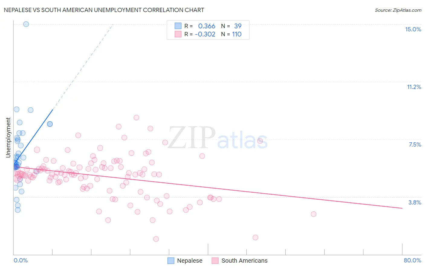 Nepalese vs South American Unemployment