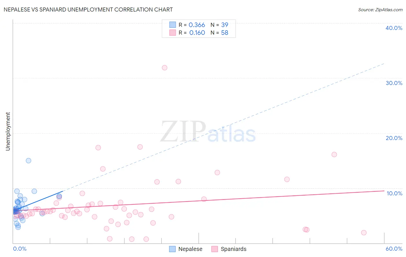 Nepalese vs Spaniard Unemployment
