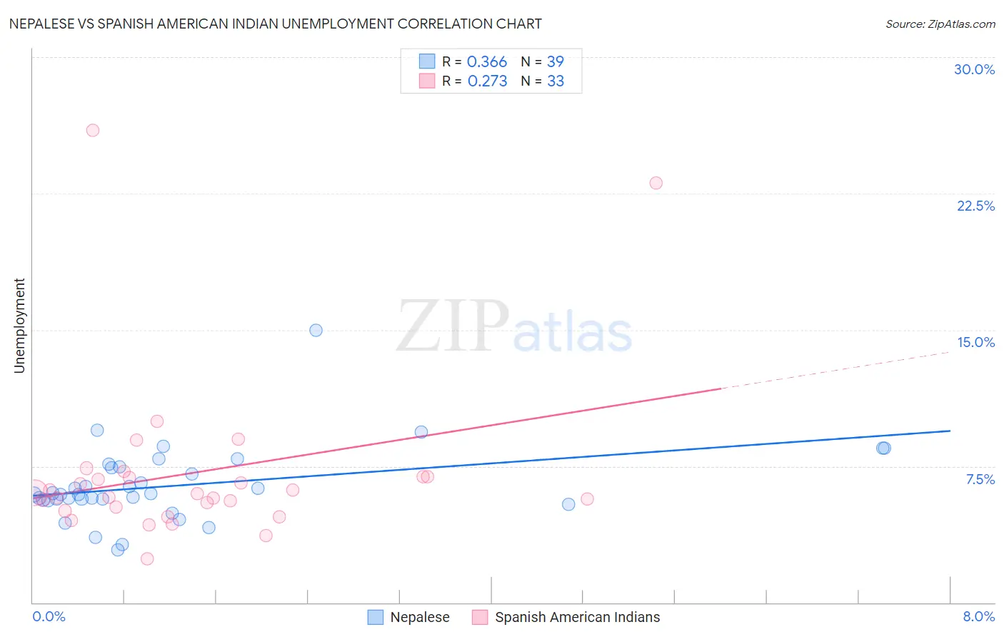 Nepalese vs Spanish American Indian Unemployment