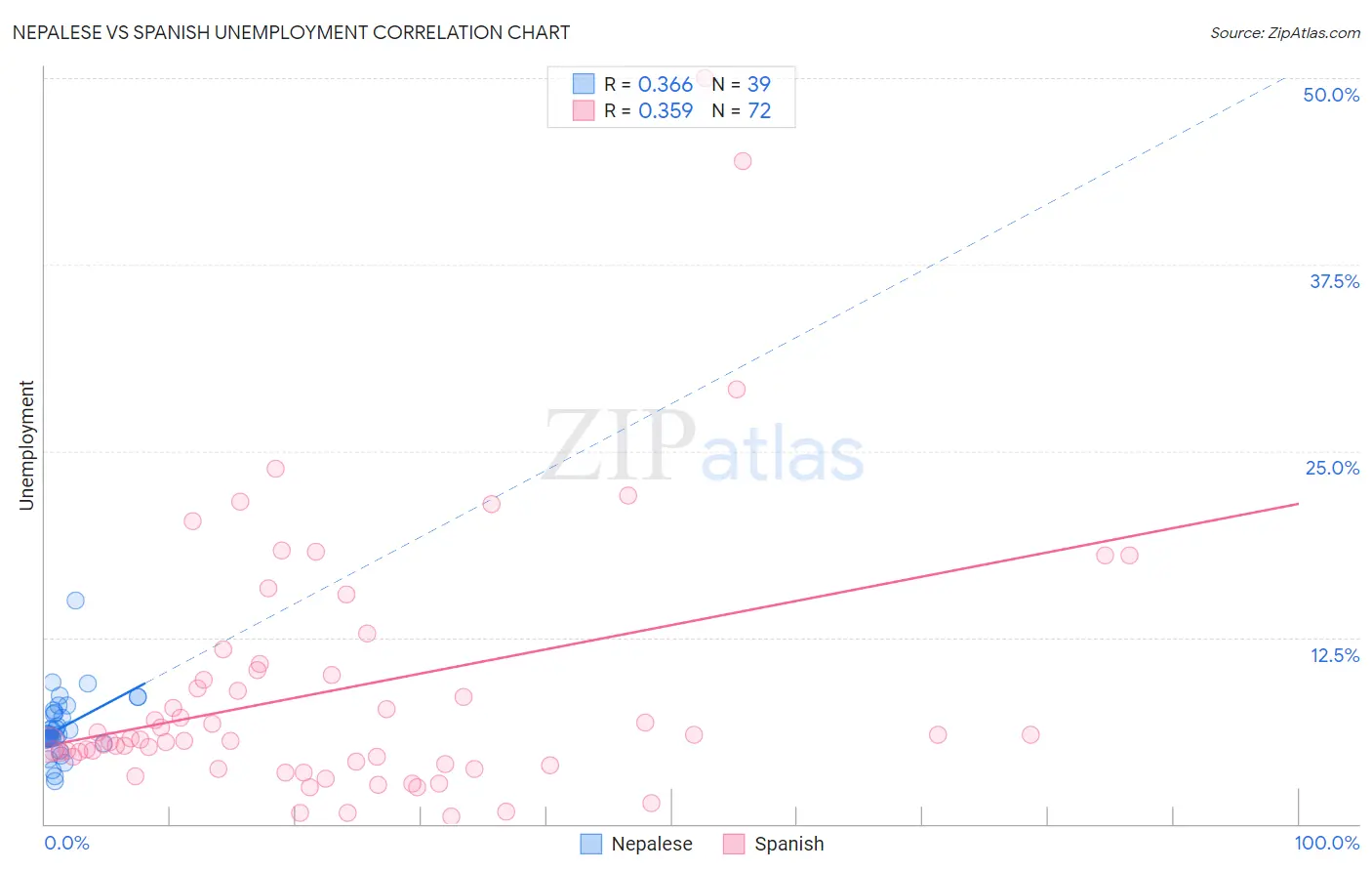 Nepalese vs Spanish Unemployment