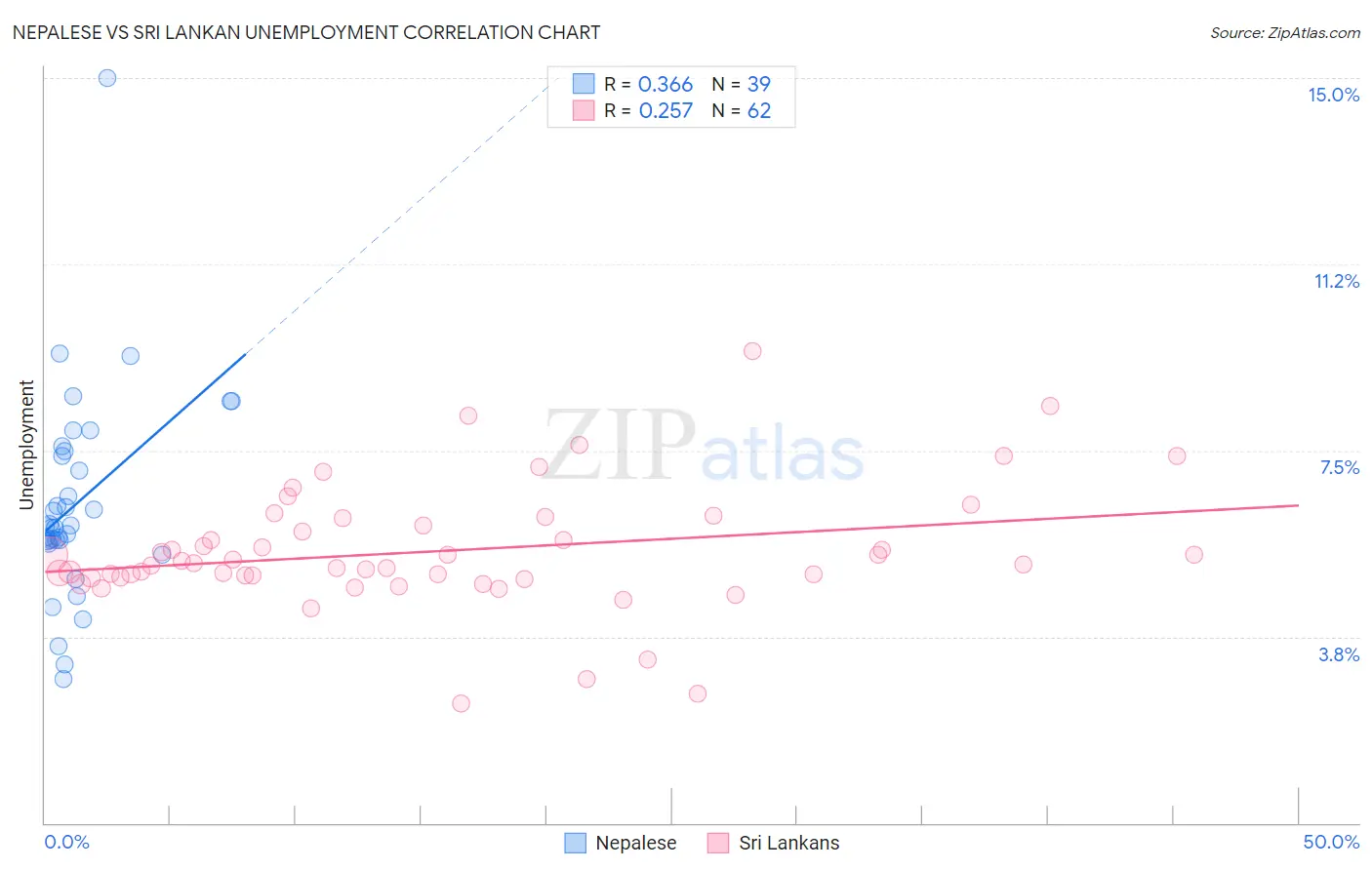 Nepalese vs Sri Lankan Unemployment