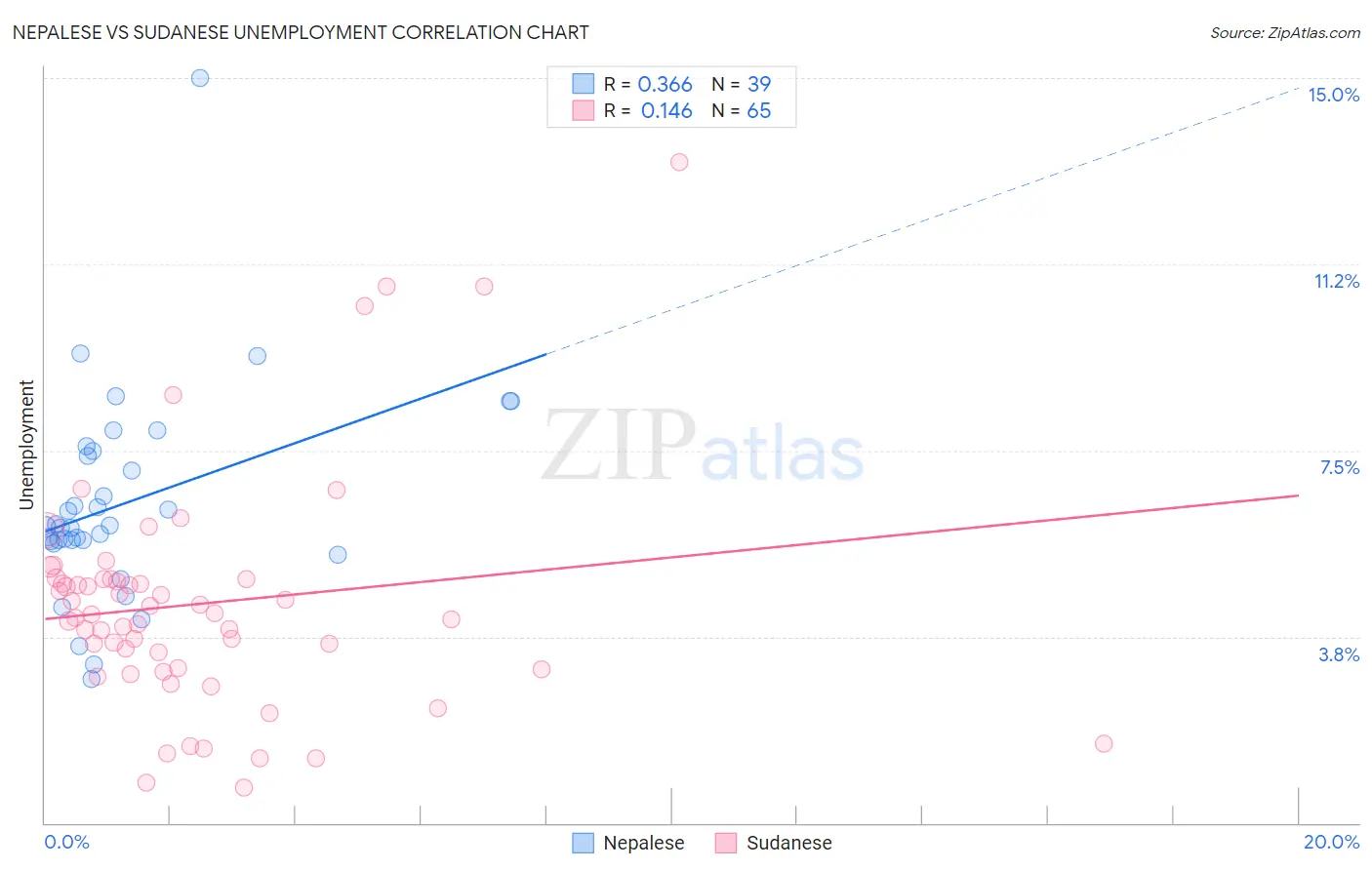 Nepalese vs Sudanese Unemployment