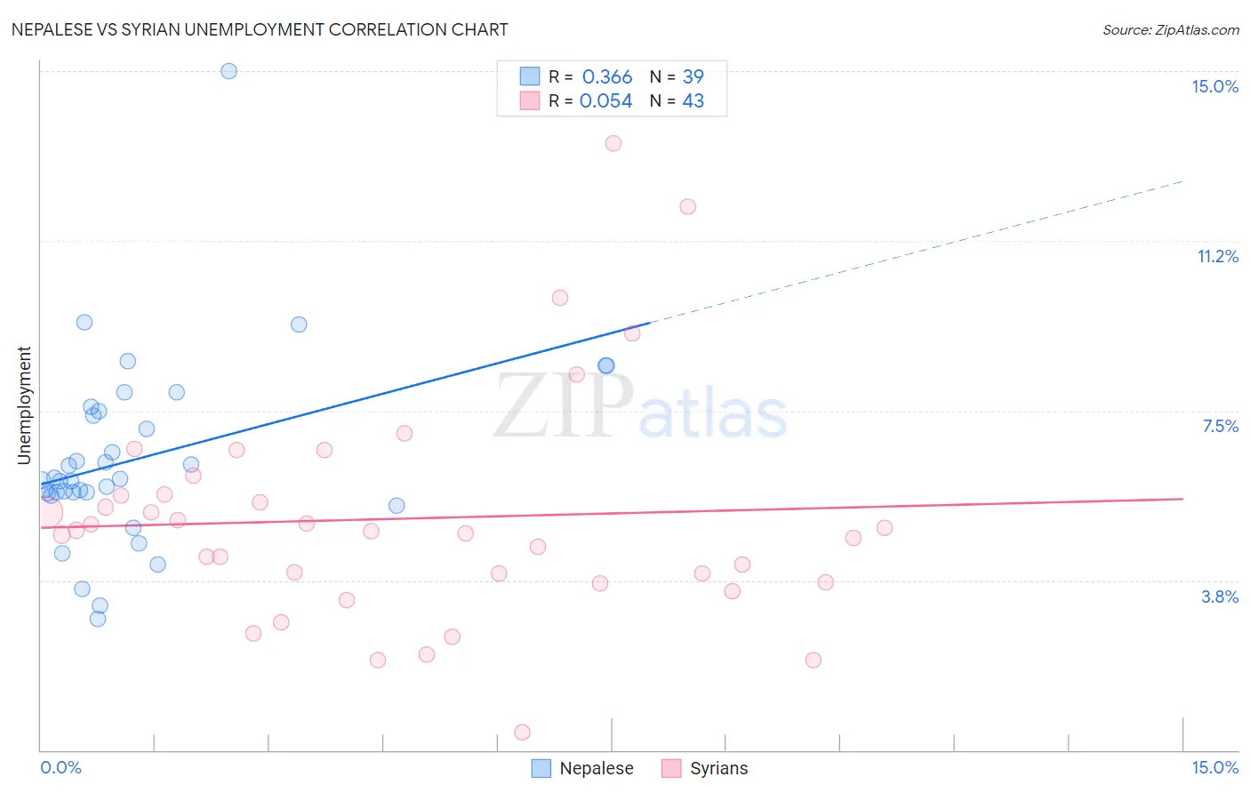 Nepalese vs Syrian Unemployment