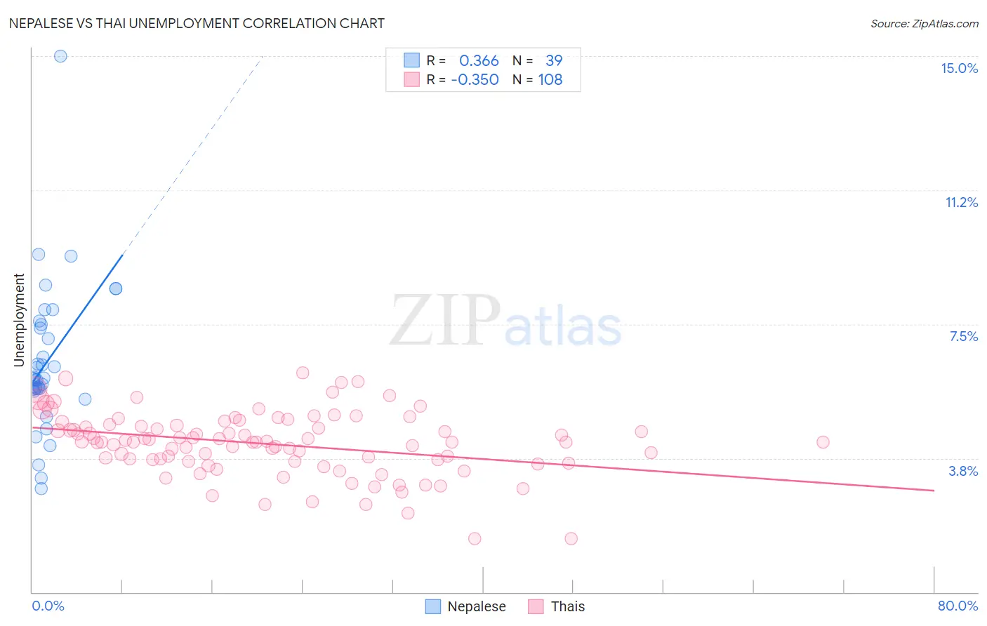 Nepalese vs Thai Unemployment