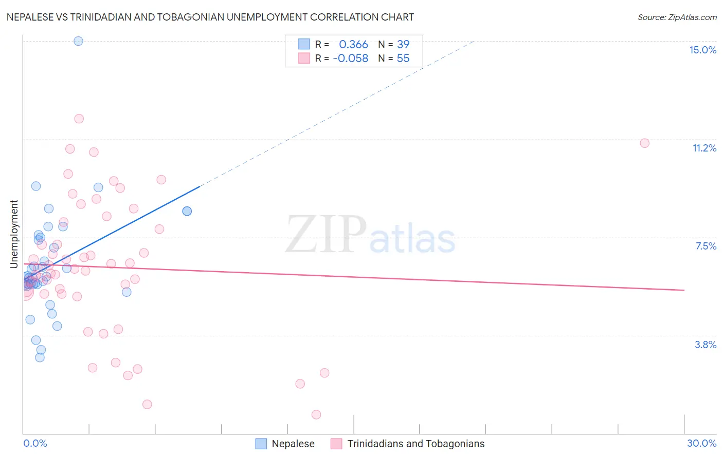 Nepalese vs Trinidadian and Tobagonian Unemployment