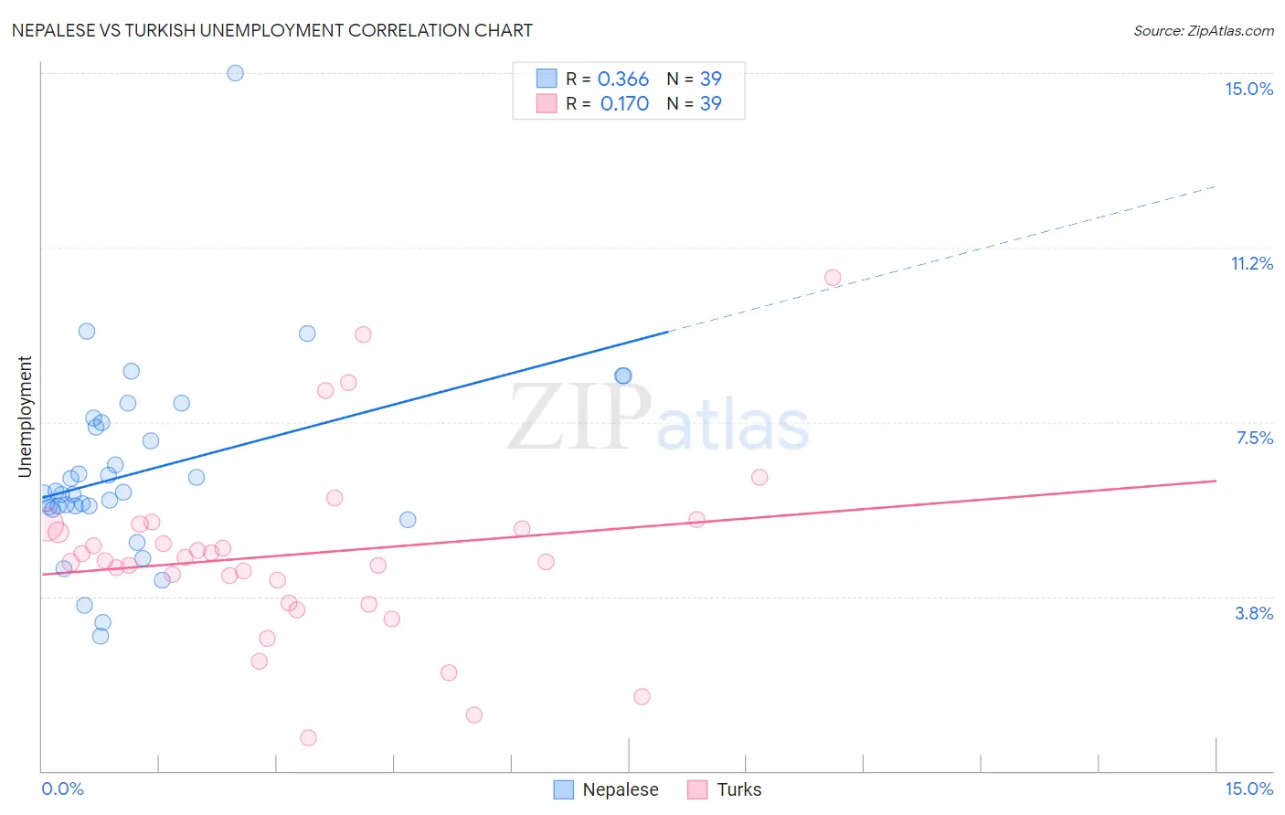 Nepalese vs Turkish Unemployment