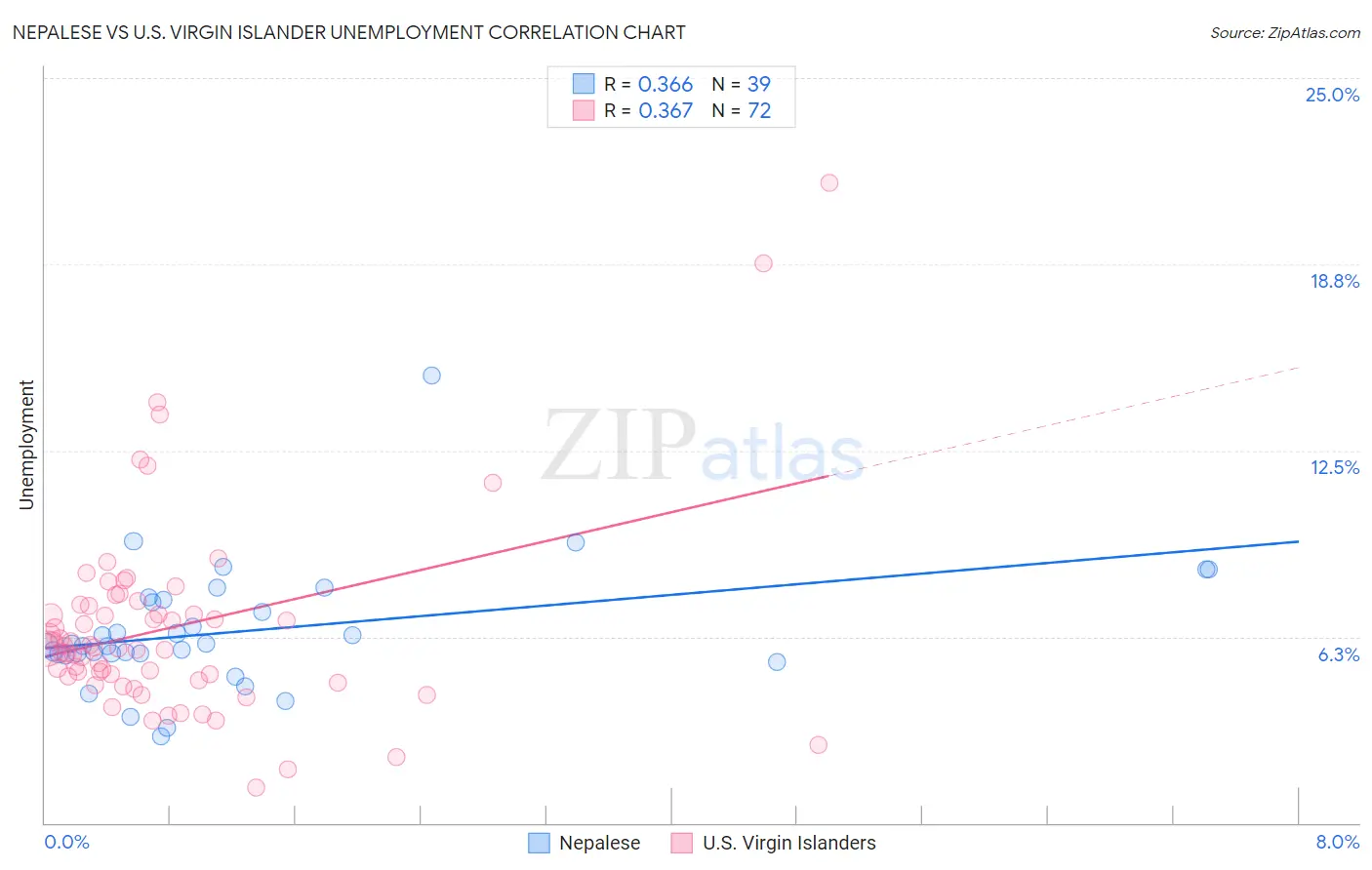 Nepalese vs U.S. Virgin Islander Unemployment