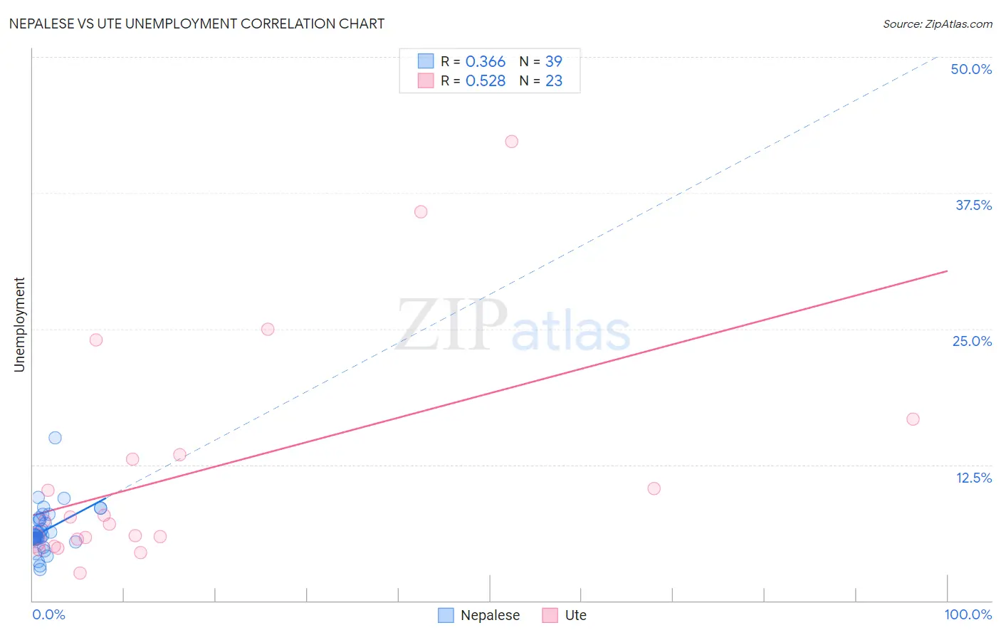 Nepalese vs Ute Unemployment