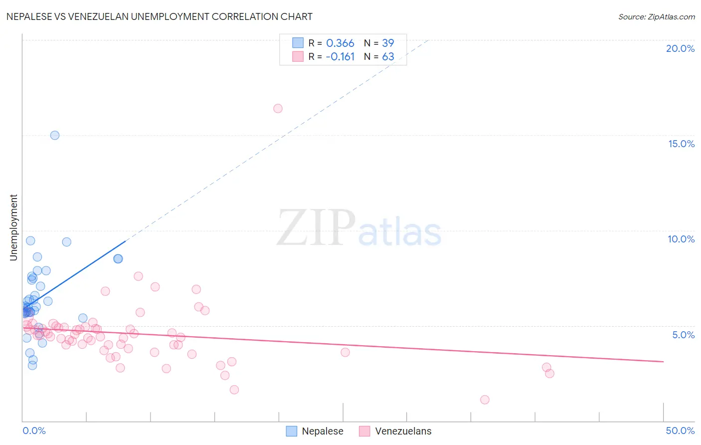 Nepalese vs Venezuelan Unemployment