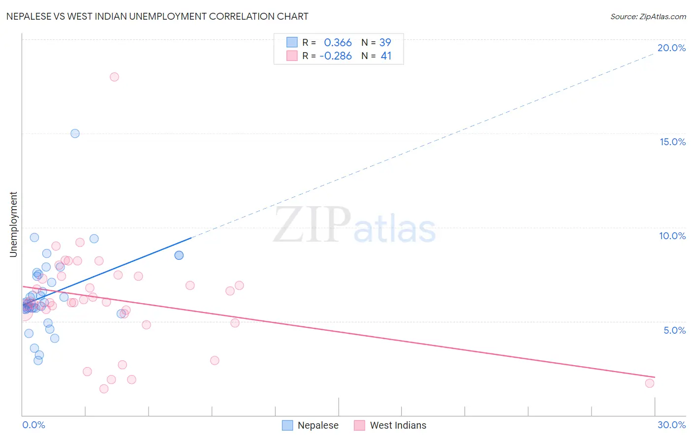 Nepalese vs West Indian Unemployment