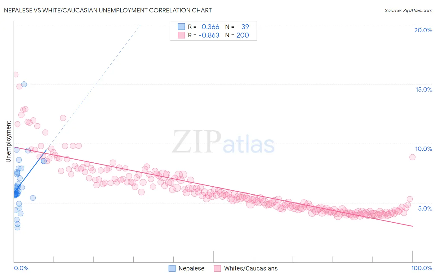 Nepalese vs White/Caucasian Unemployment