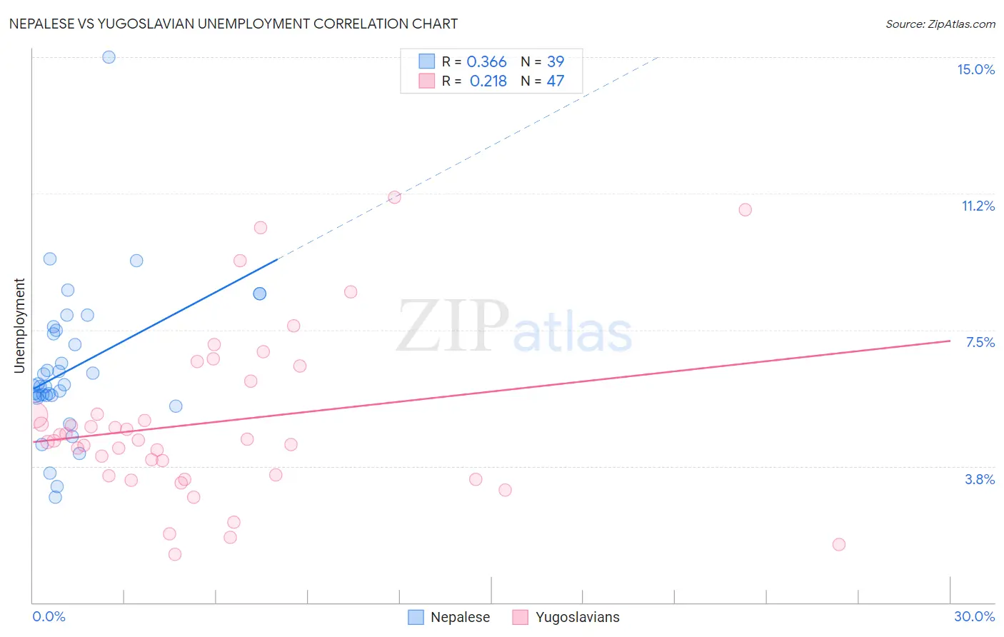 Nepalese vs Yugoslavian Unemployment