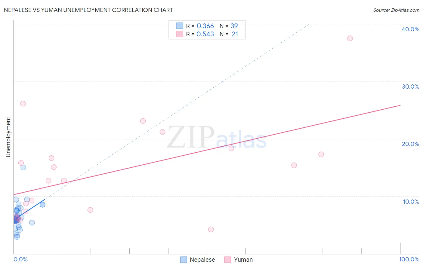 Nepalese vs Yuman Unemployment