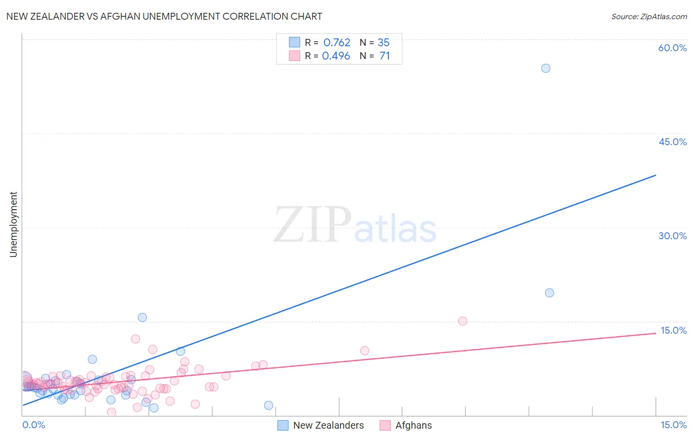 New Zealander vs Afghan Unemployment