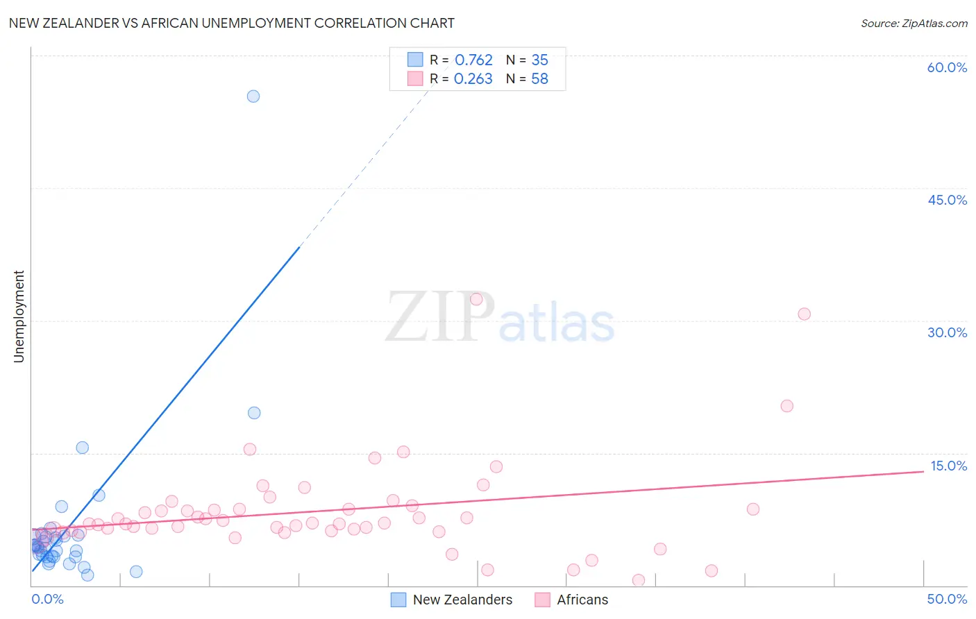 New Zealander vs African Unemployment