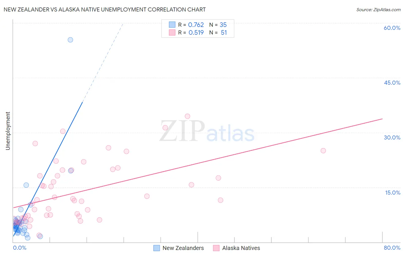 New Zealander vs Alaska Native Unemployment
