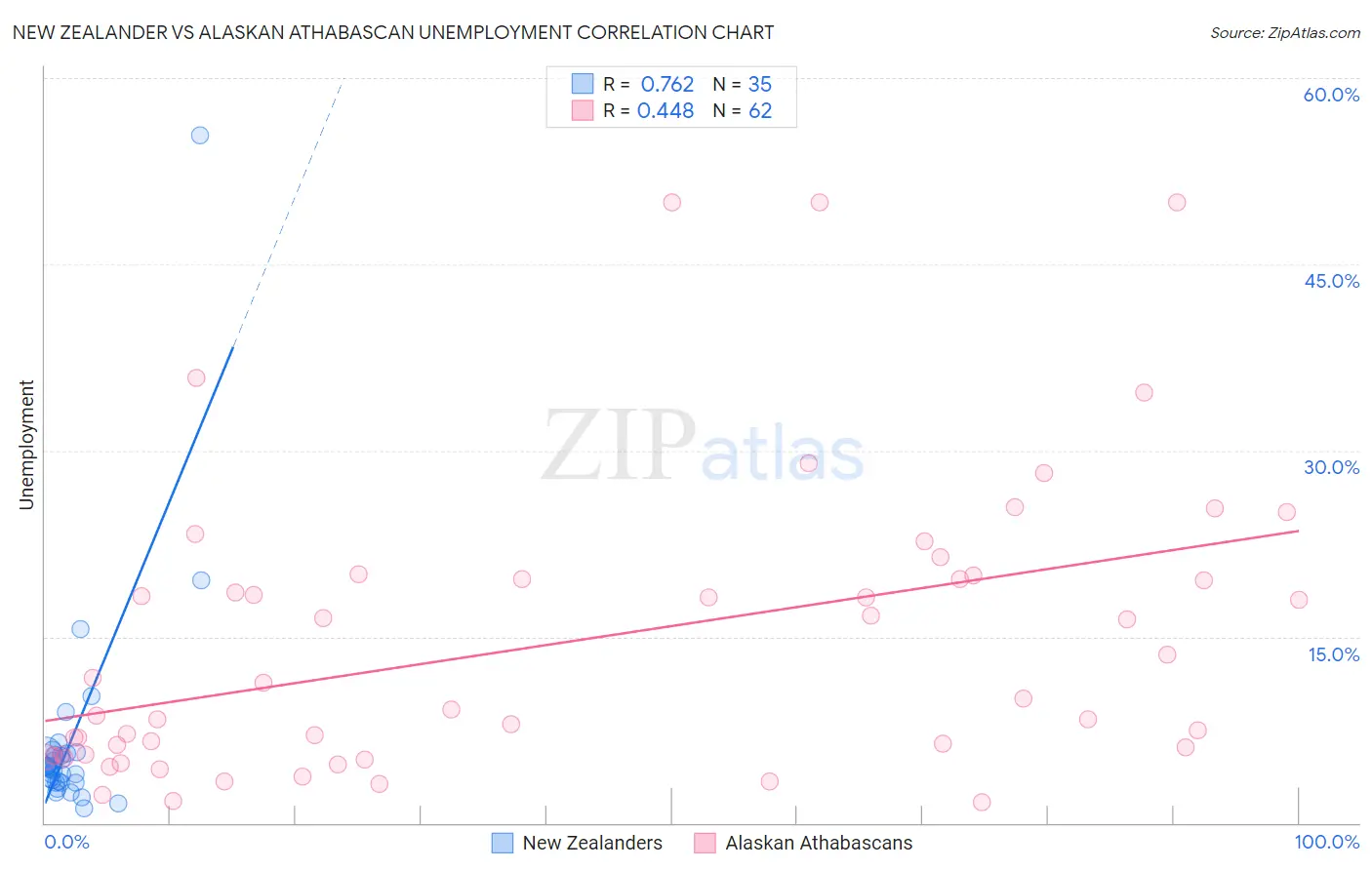 New Zealander vs Alaskan Athabascan Unemployment