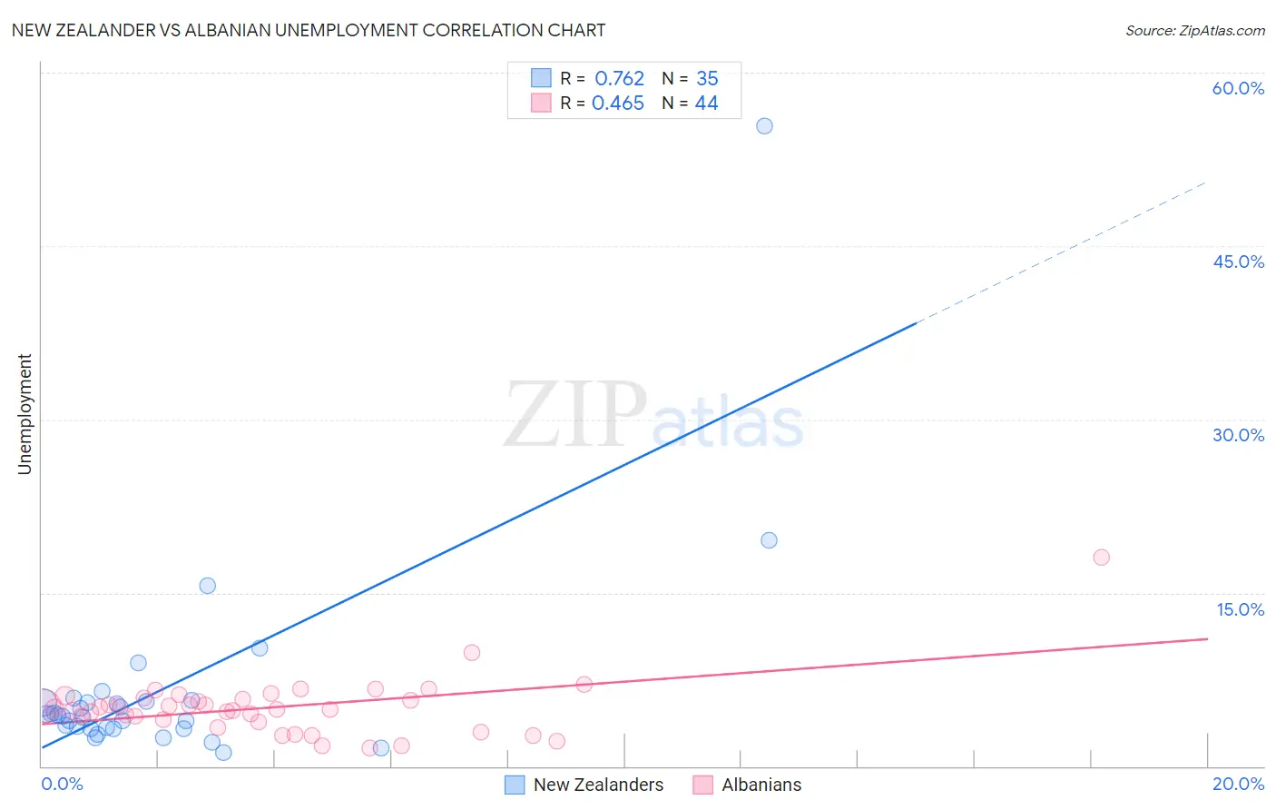 New Zealander vs Albanian Unemployment